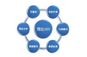 英文外貿網站SEO快速優化方法